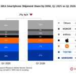 MEA smartphone market suffers first decline in 2026 amid rising prices