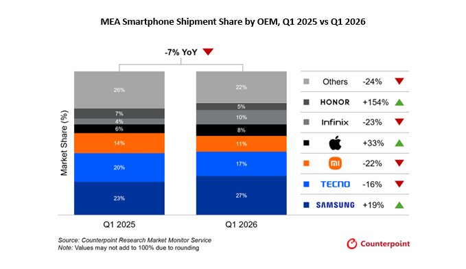 MEA smartphone market suffers first decline in 2026 amid rising prices